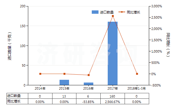2014-2018年3月中國清涼油(已配定劑量或零售包裝)(HS30049054)進口量及增速統(tǒng)計